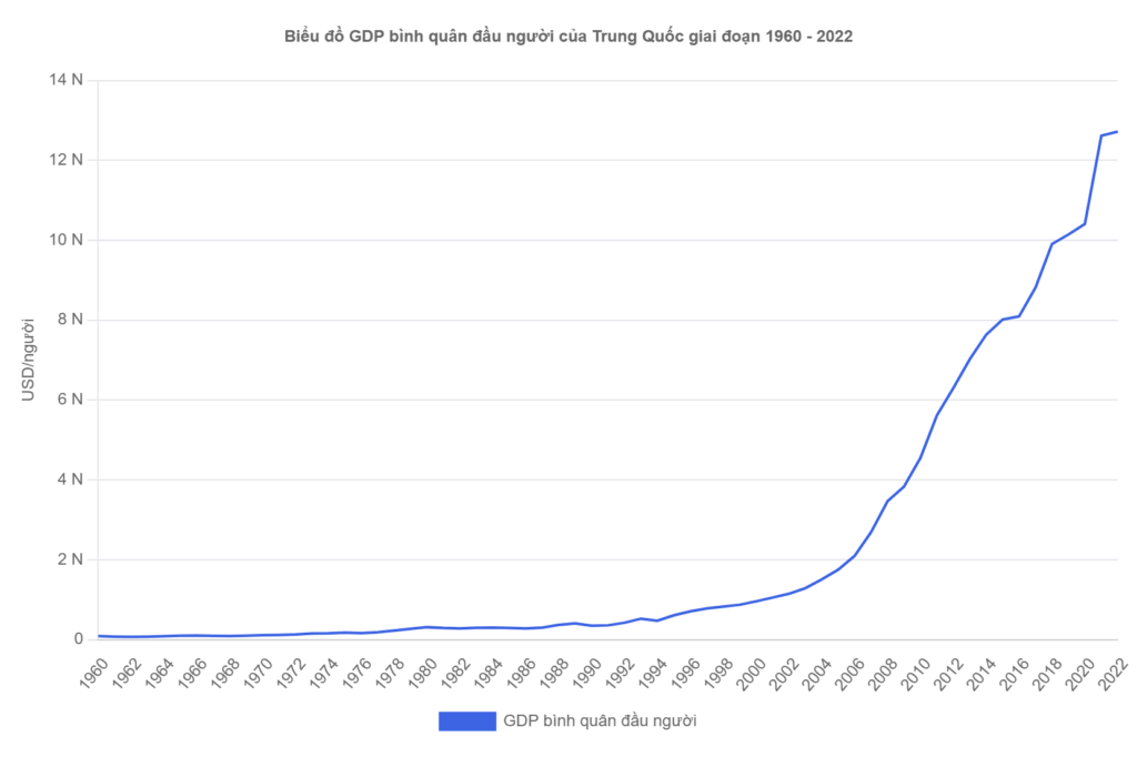Biểu đồ GDP bình quân đầu người của Trung Quốc giai đoạn 1960 - 2022